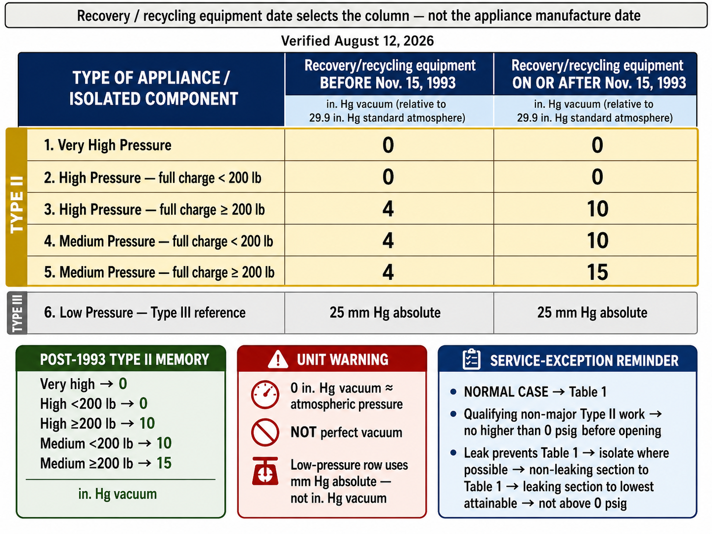 Current EPA Section 608 required evacuation table showing Type II very-high high and medium-pressure appliance rows, the less-than versus 200-pounds-or-more charge boundary, and recovery equipment manufacture date columns before versus on-or-after November 15 1993